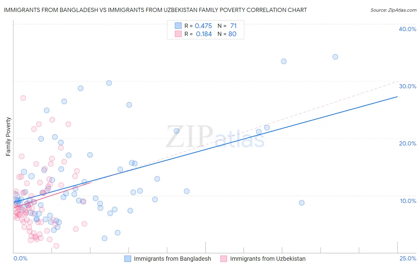 Immigrants from Bangladesh vs Immigrants from Uzbekistan Family Poverty