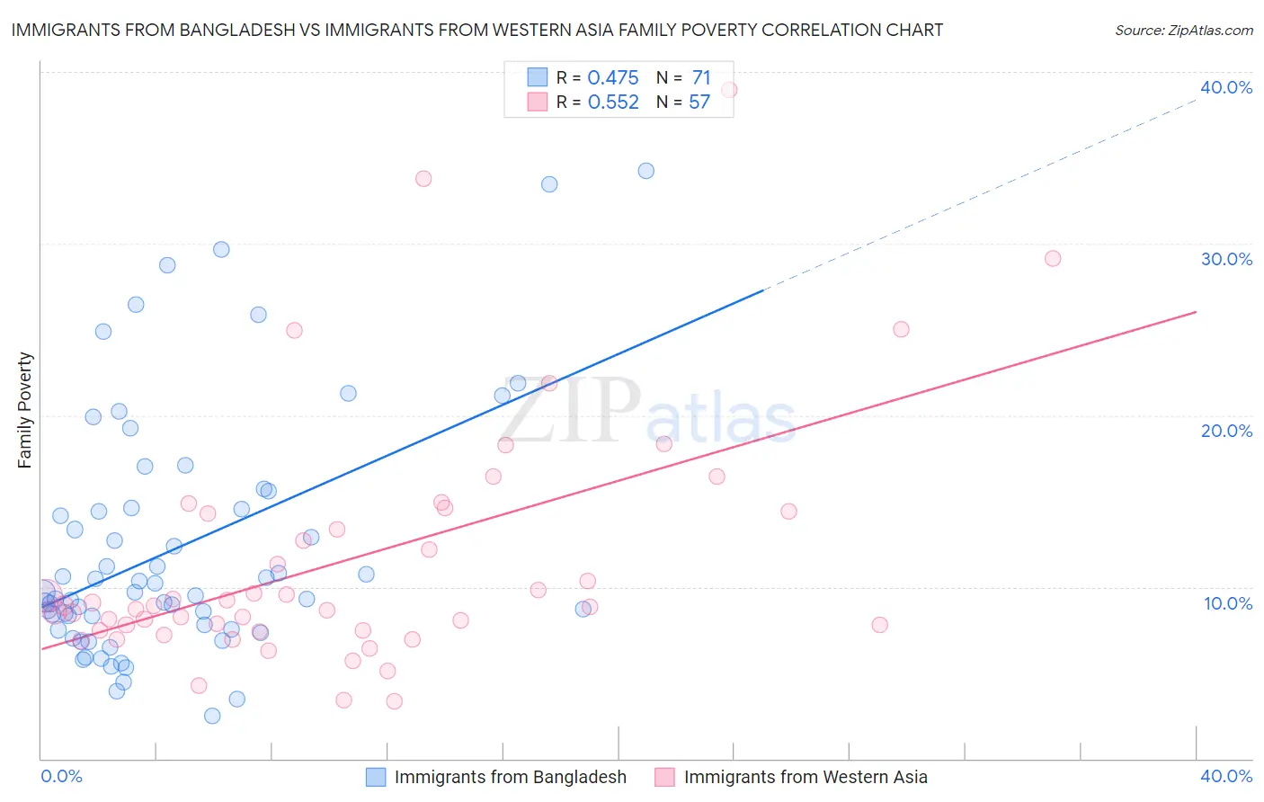 Immigrants from Bangladesh vs Immigrants from Western Asia Family Poverty