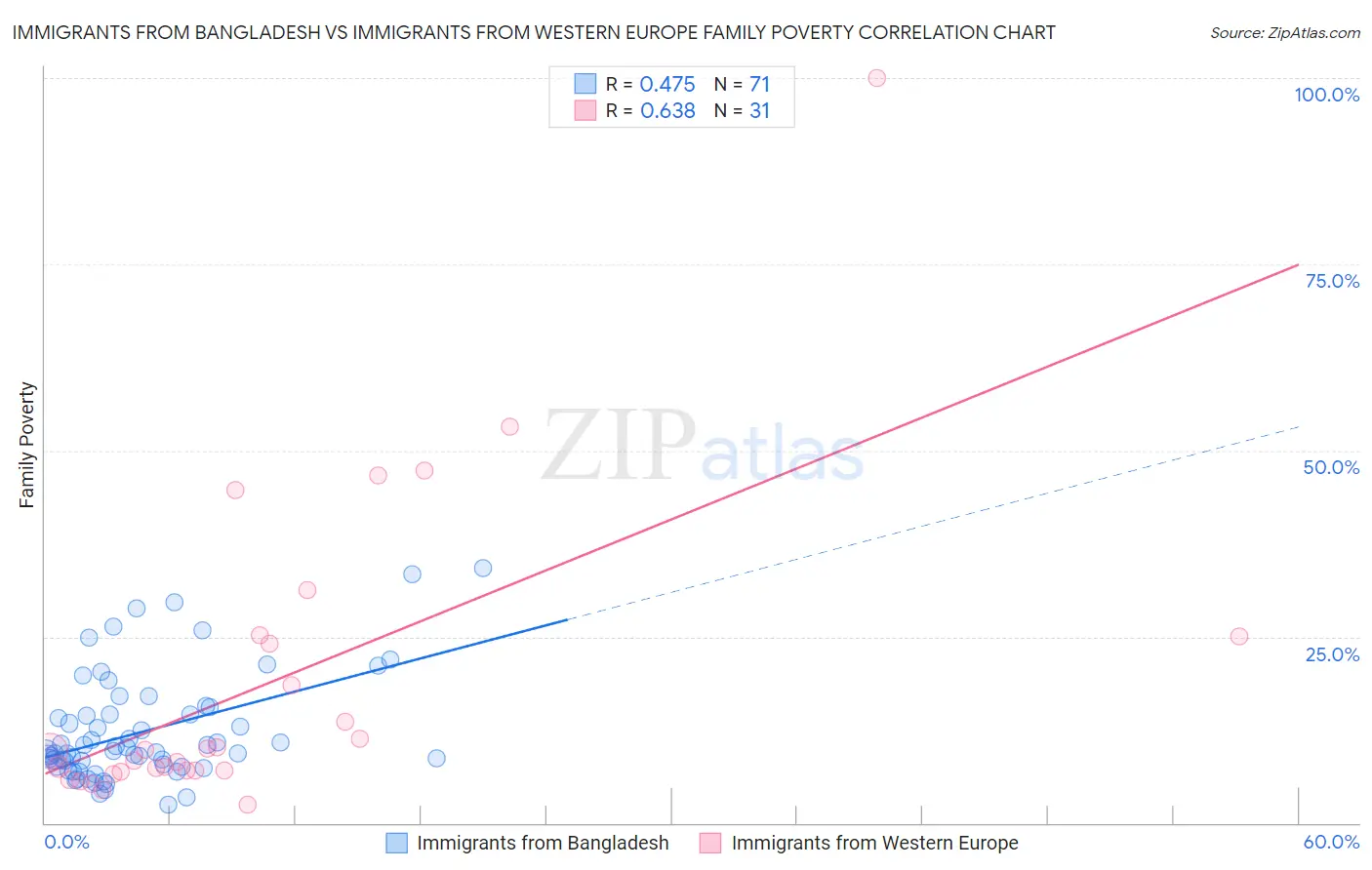 Immigrants from Bangladesh vs Immigrants from Western Europe Family Poverty
