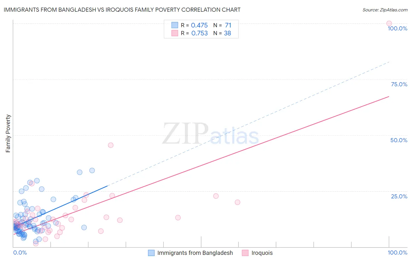 Immigrants from Bangladesh vs Iroquois Family Poverty