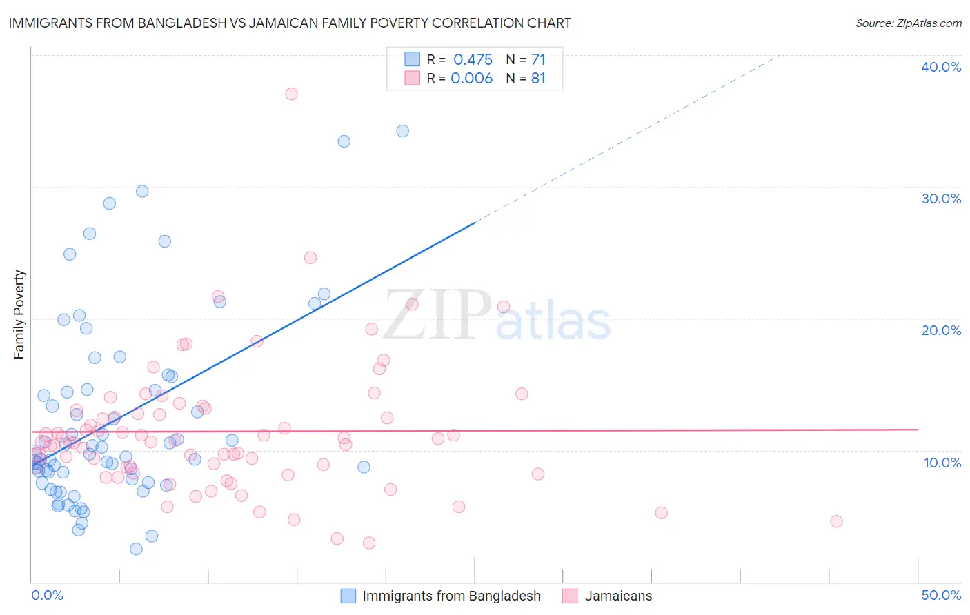 Immigrants from Bangladesh vs Jamaican Family Poverty