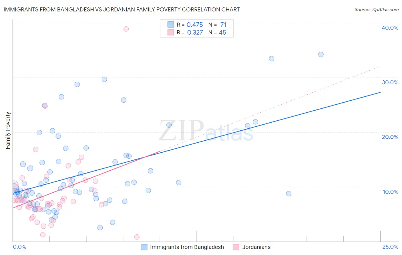 Immigrants from Bangladesh vs Jordanian Family Poverty