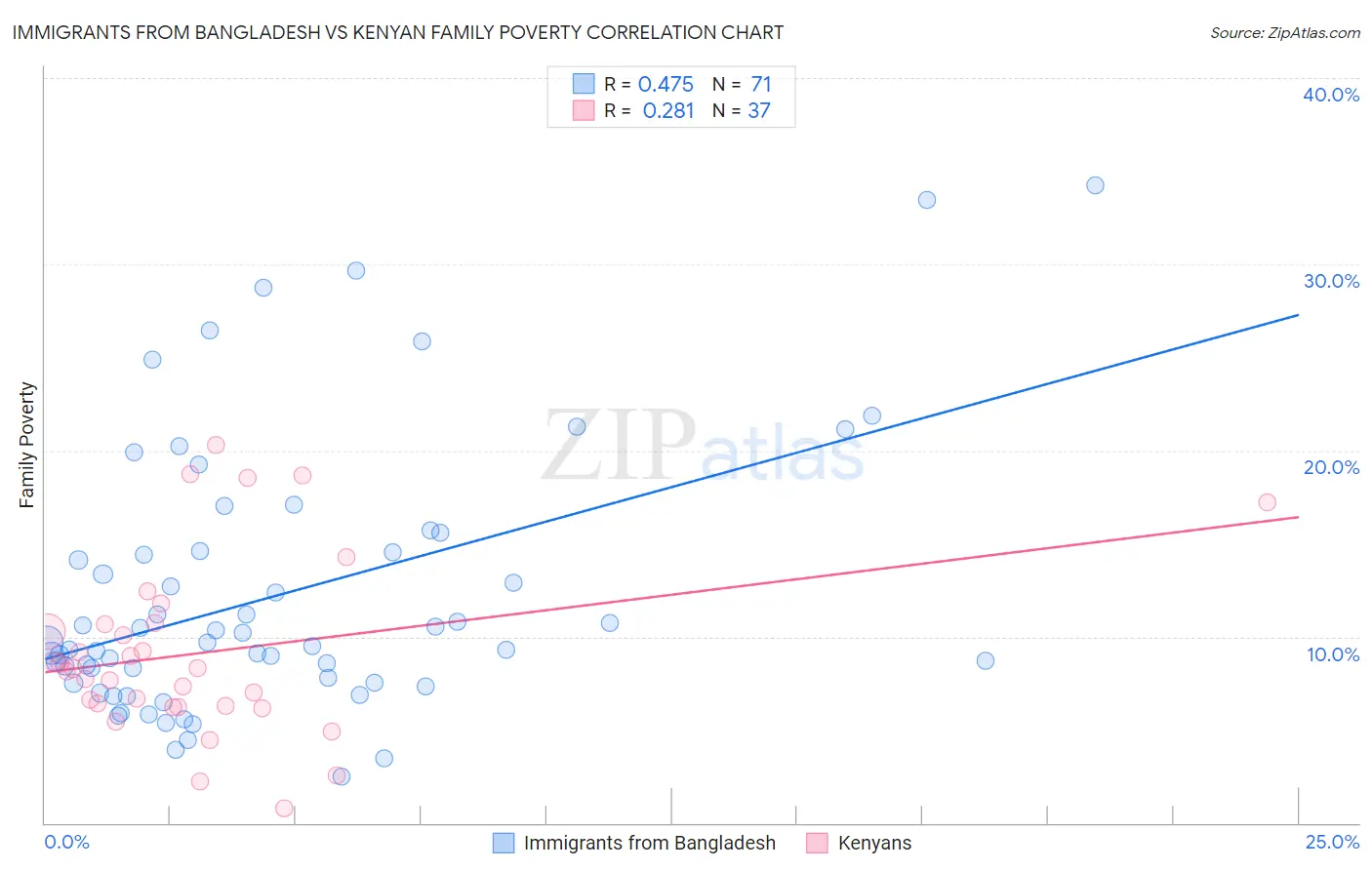 Immigrants from Bangladesh vs Kenyan Family Poverty