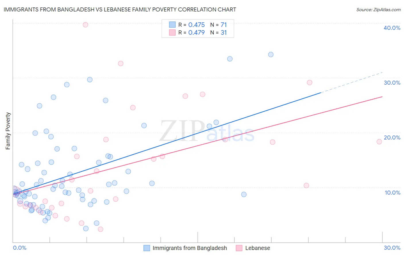 Immigrants from Bangladesh vs Lebanese Family Poverty