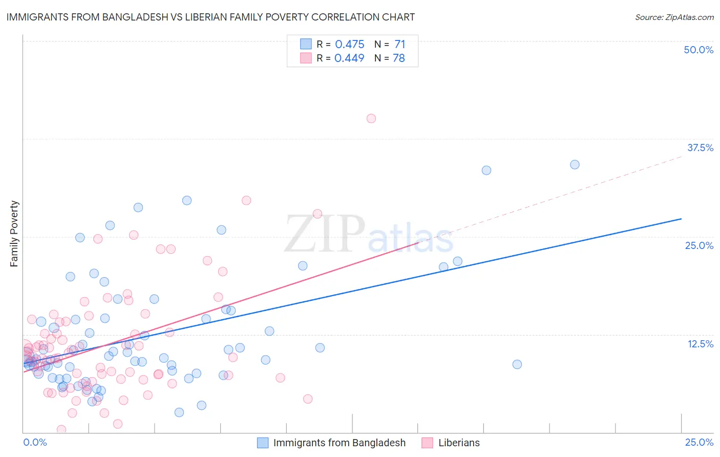 Immigrants from Bangladesh vs Liberian Family Poverty