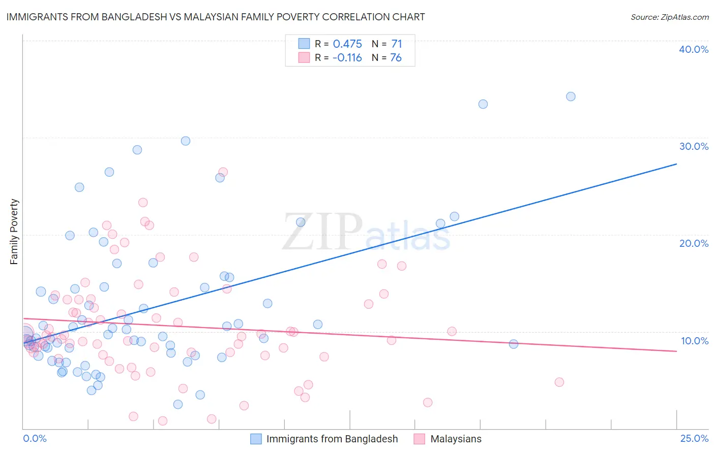 Immigrants from Bangladesh vs Malaysian Family Poverty