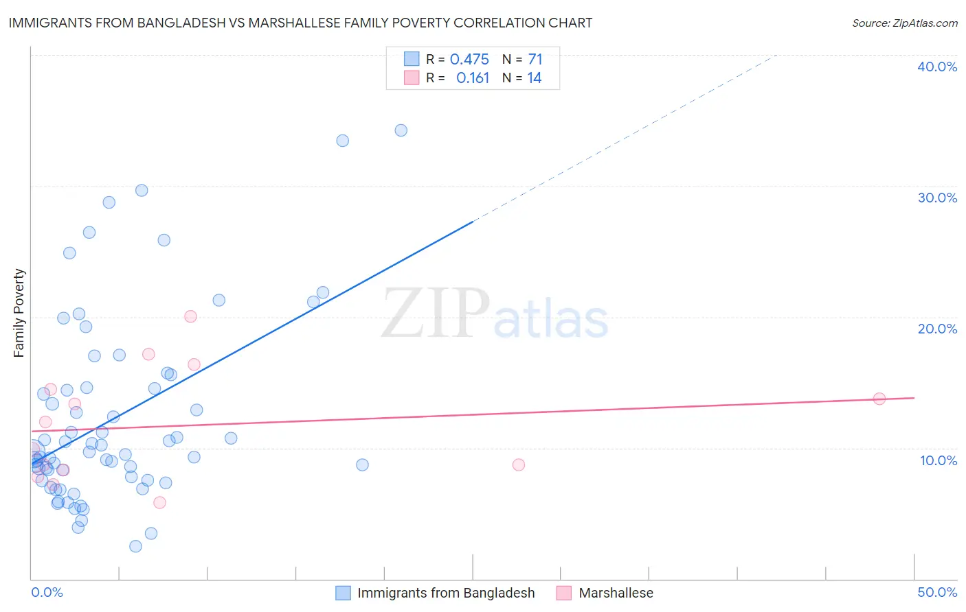 Immigrants from Bangladesh vs Marshallese Family Poverty