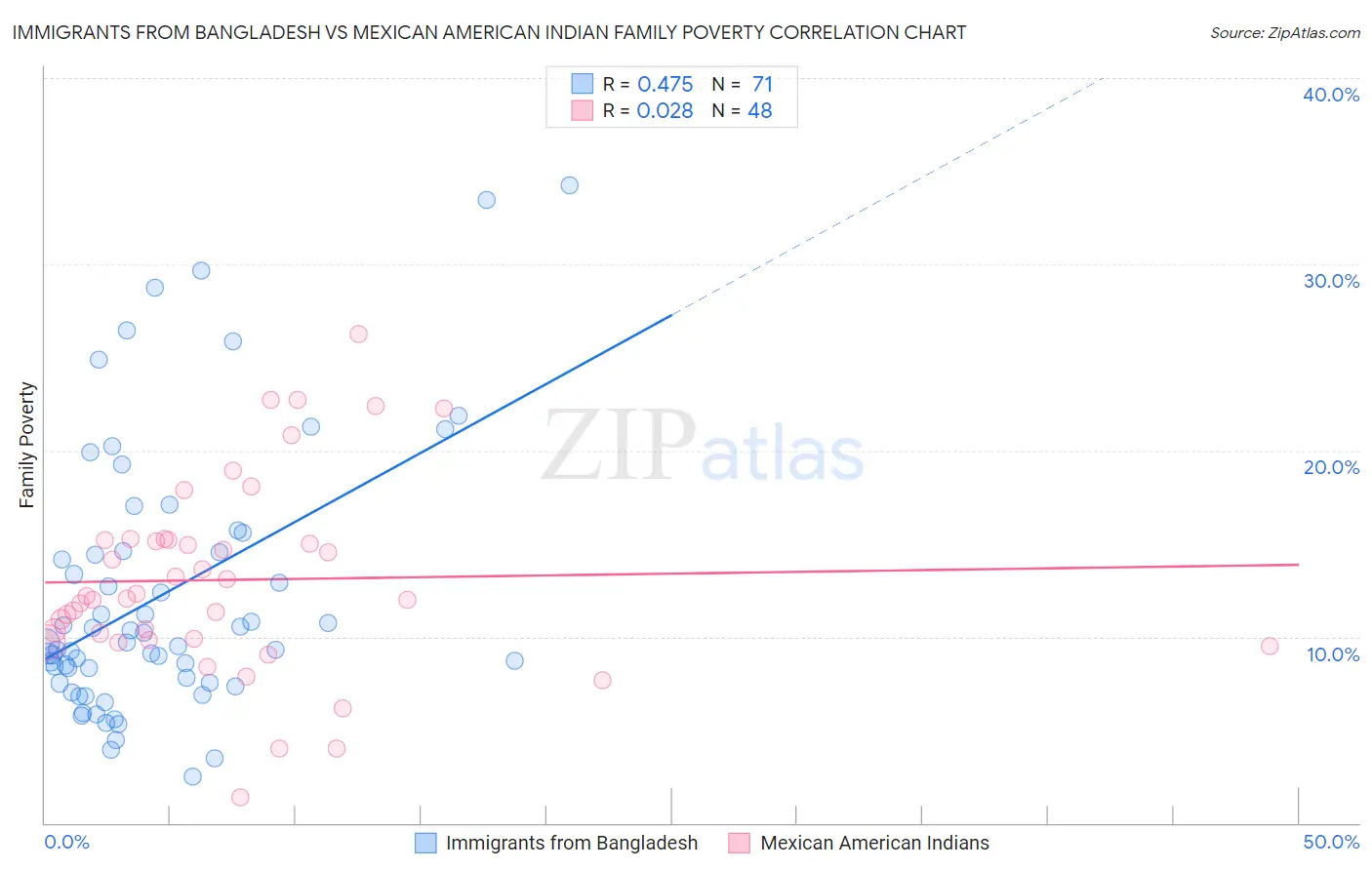 Immigrants from Bangladesh vs Mexican American Indian Family Poverty