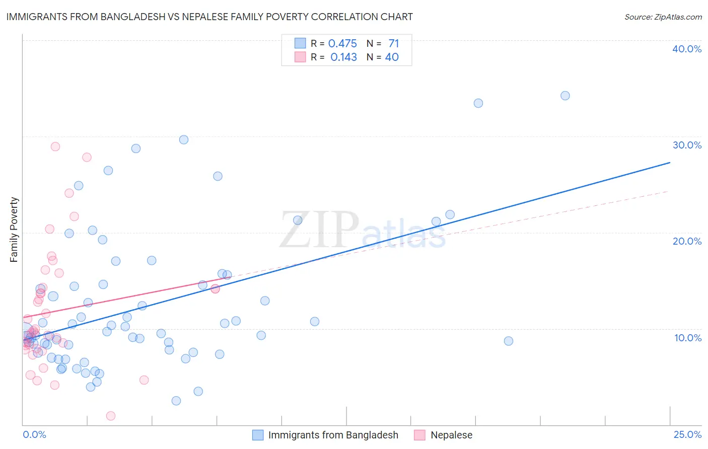 Immigrants from Bangladesh vs Nepalese Family Poverty