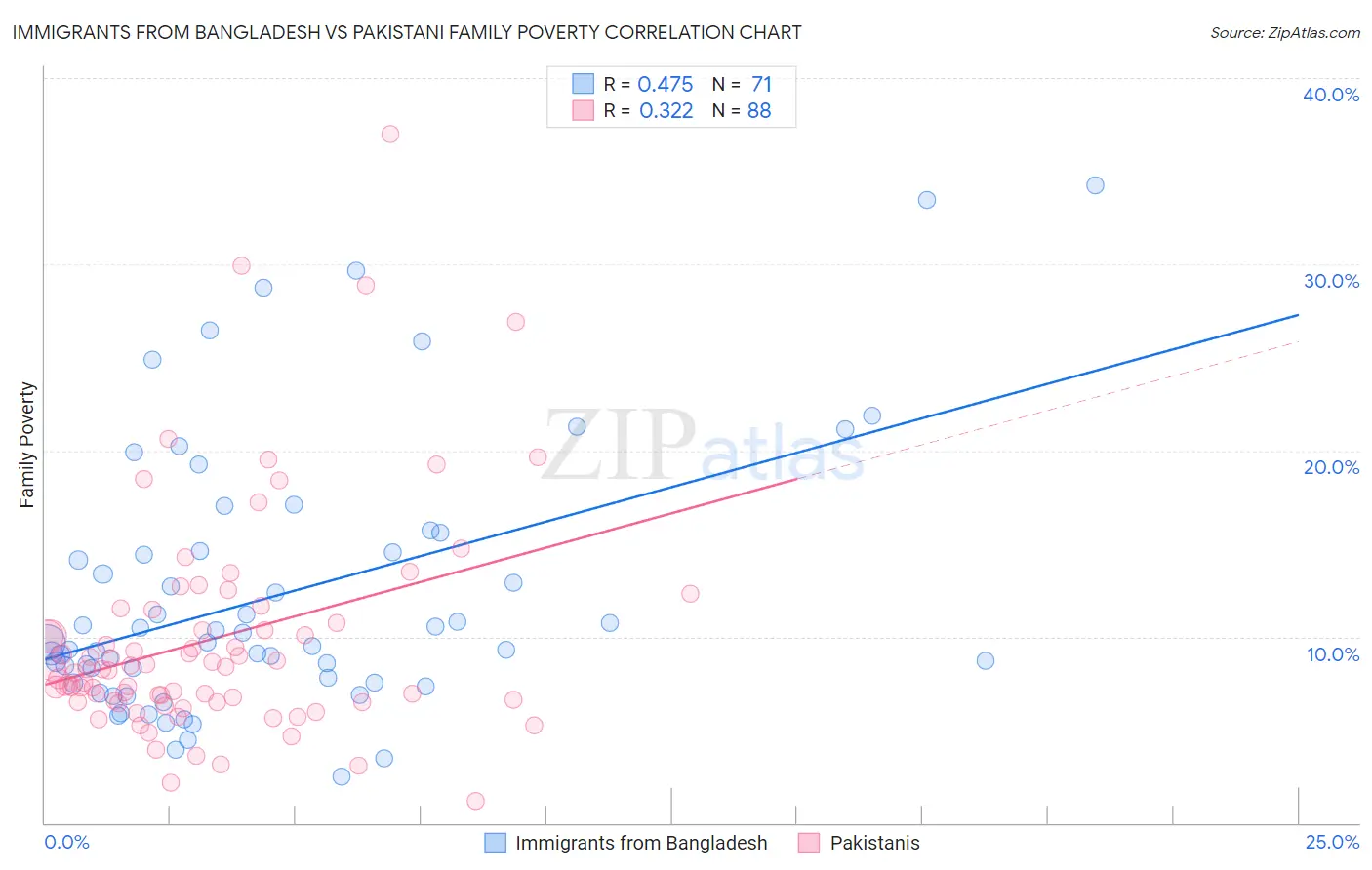 Immigrants from Bangladesh vs Pakistani Family Poverty