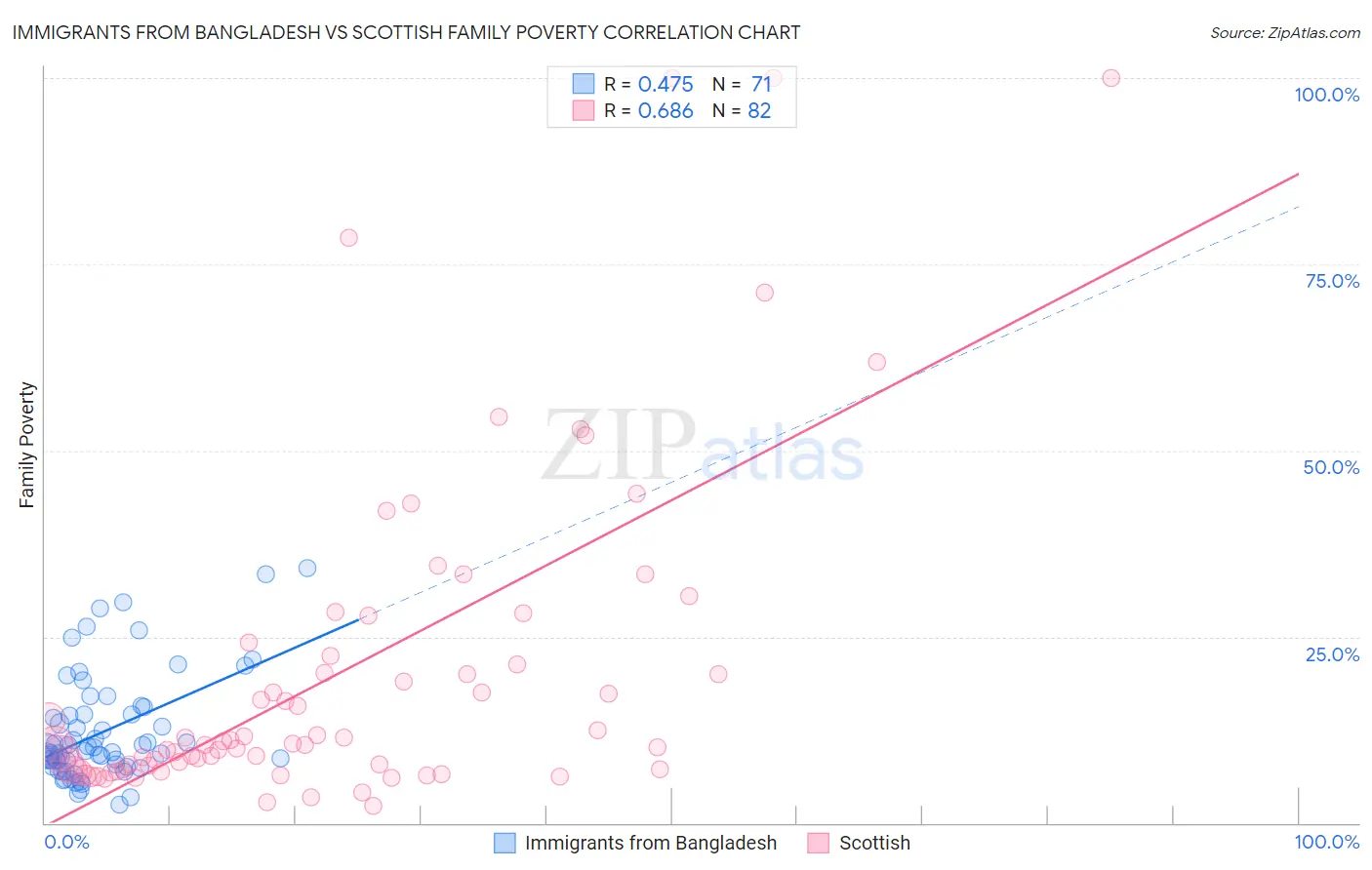 Immigrants from Bangladesh vs Scottish Family Poverty