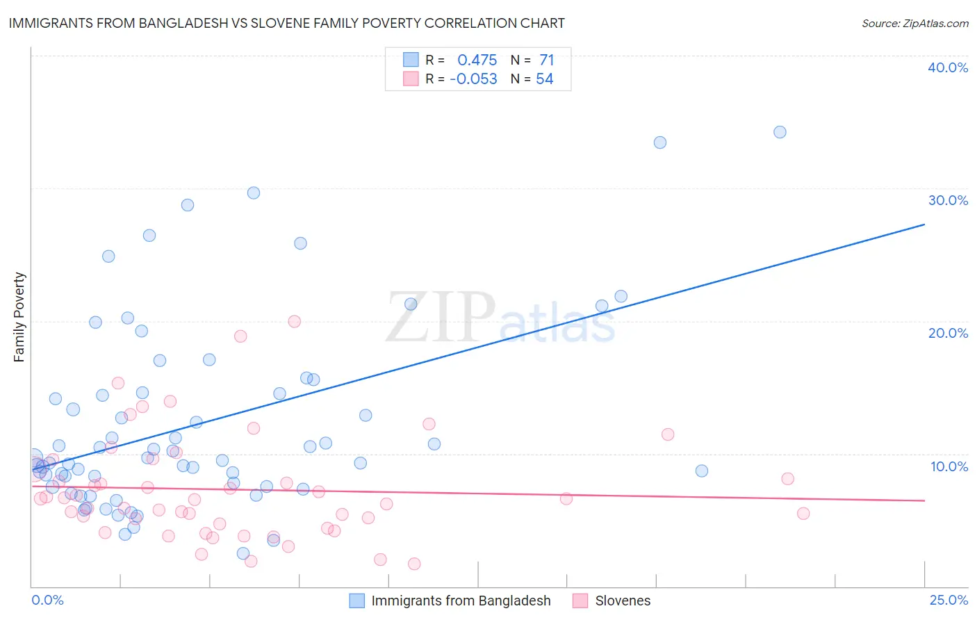 Immigrants from Bangladesh vs Slovene Family Poverty