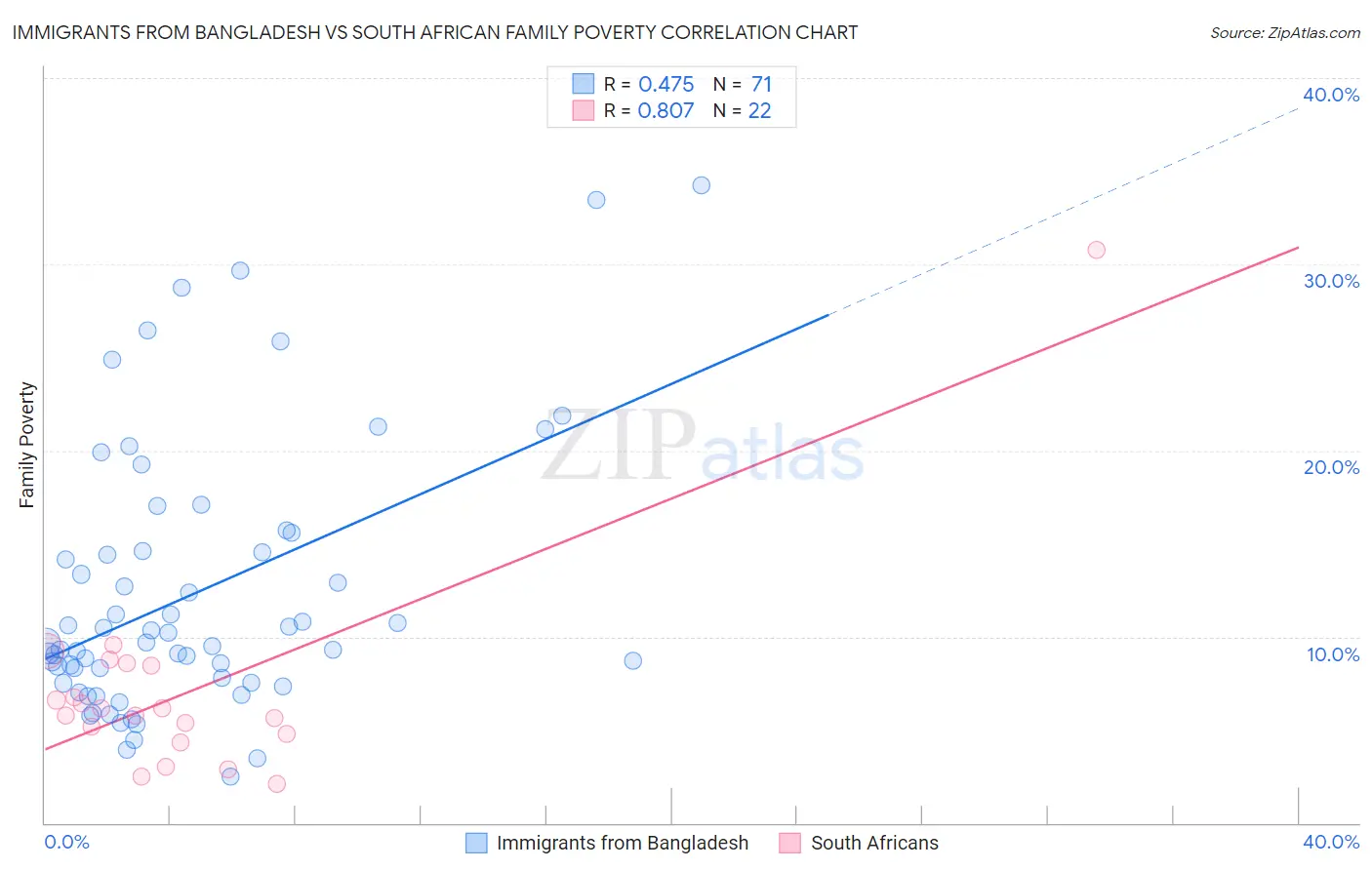 Immigrants from Bangladesh vs South African Family Poverty