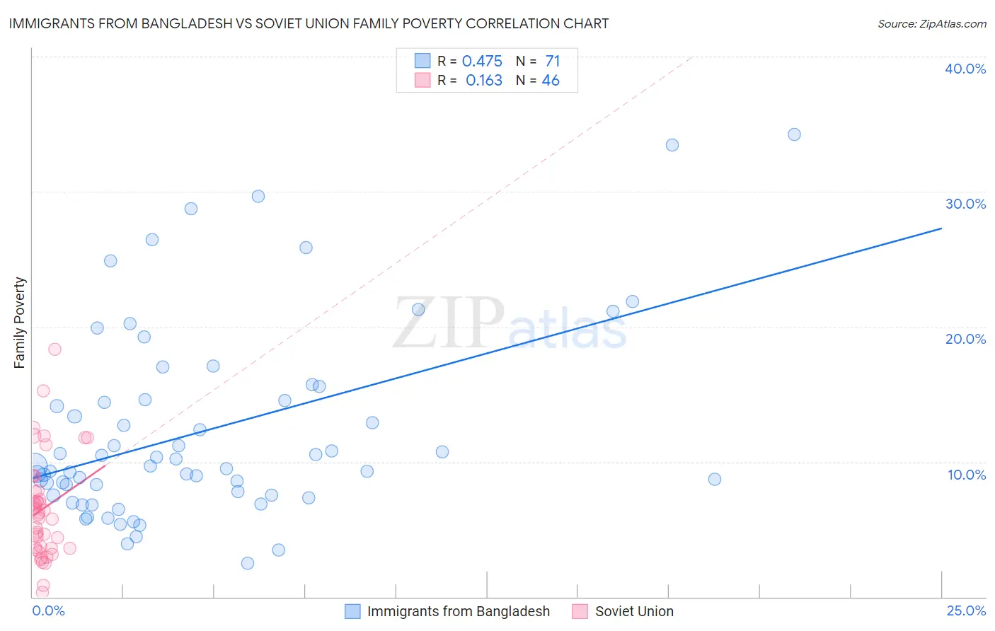 Immigrants from Bangladesh vs Soviet Union Family Poverty