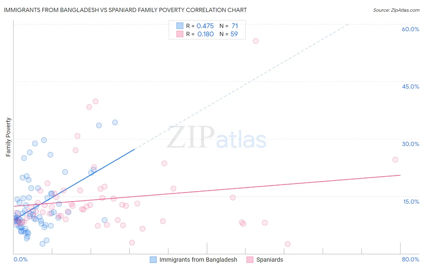 Immigrants from Bangladesh vs Spaniard Family Poverty