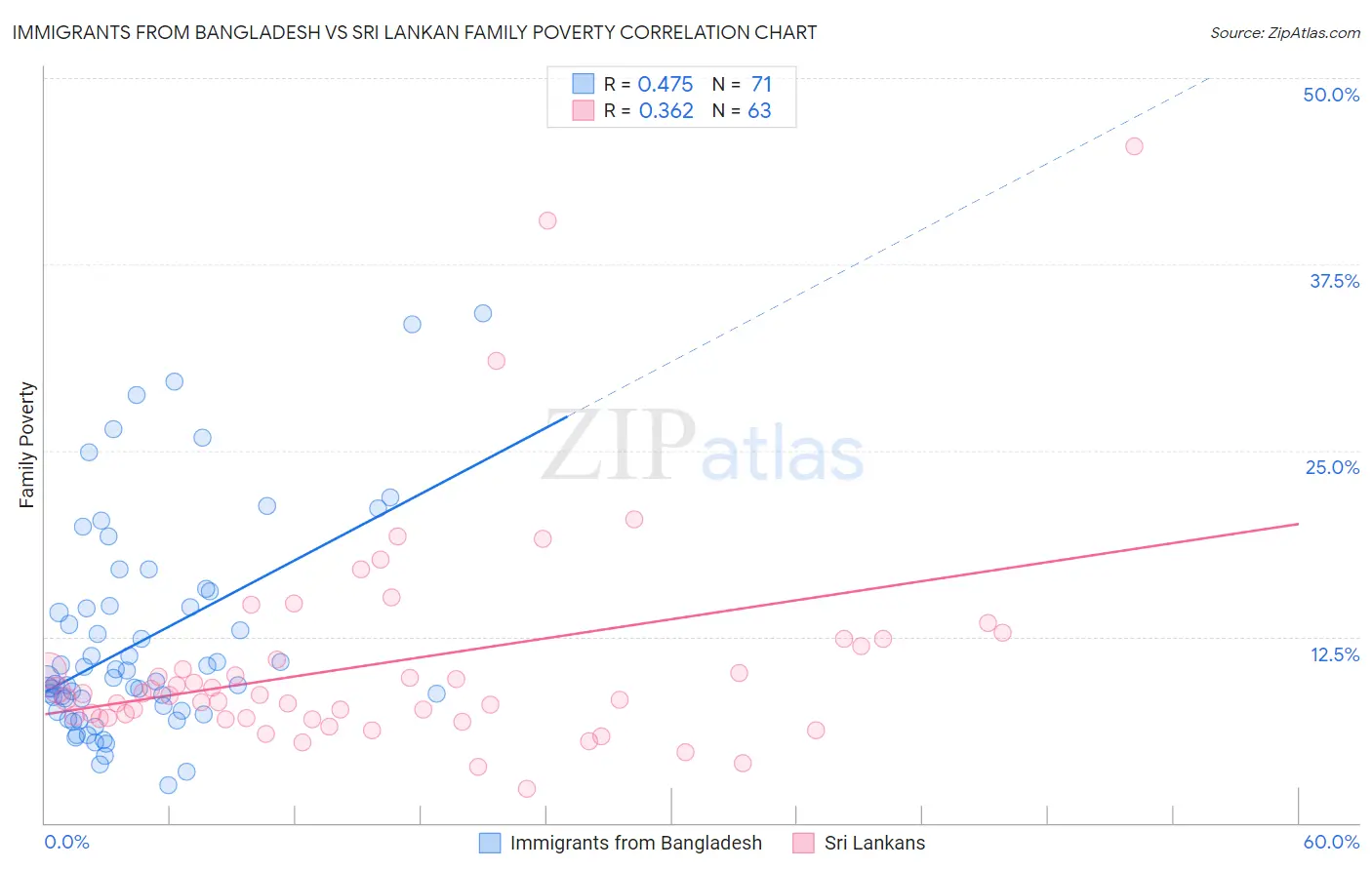 Immigrants from Bangladesh vs Sri Lankan Family Poverty