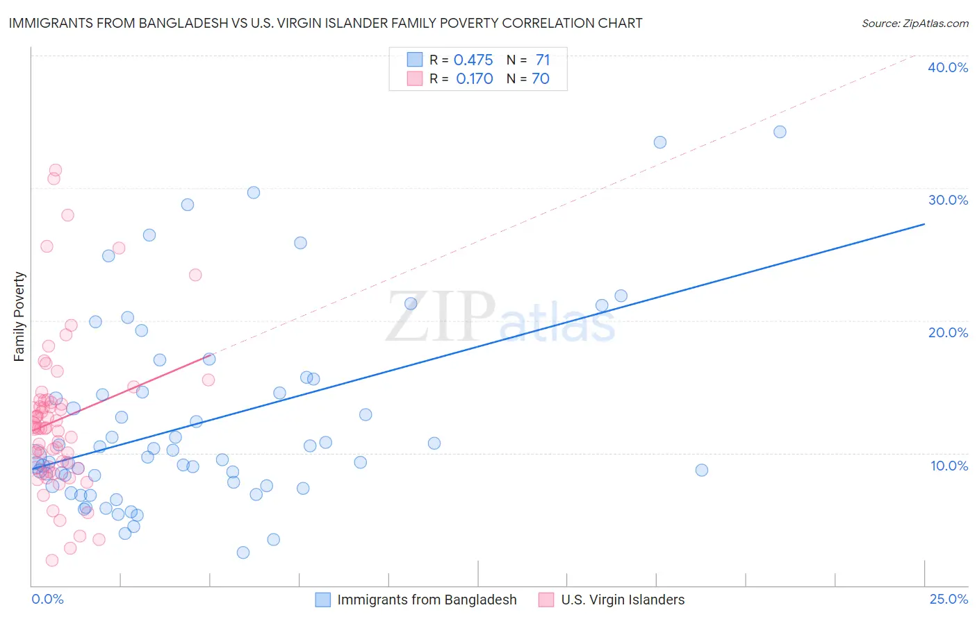 Immigrants from Bangladesh vs U.S. Virgin Islander Family Poverty