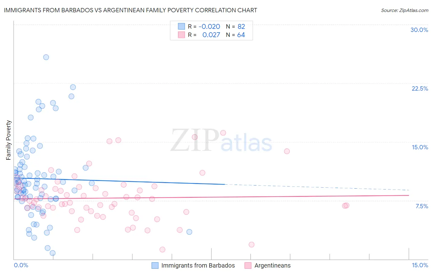 Immigrants from Barbados vs Argentinean Family Poverty