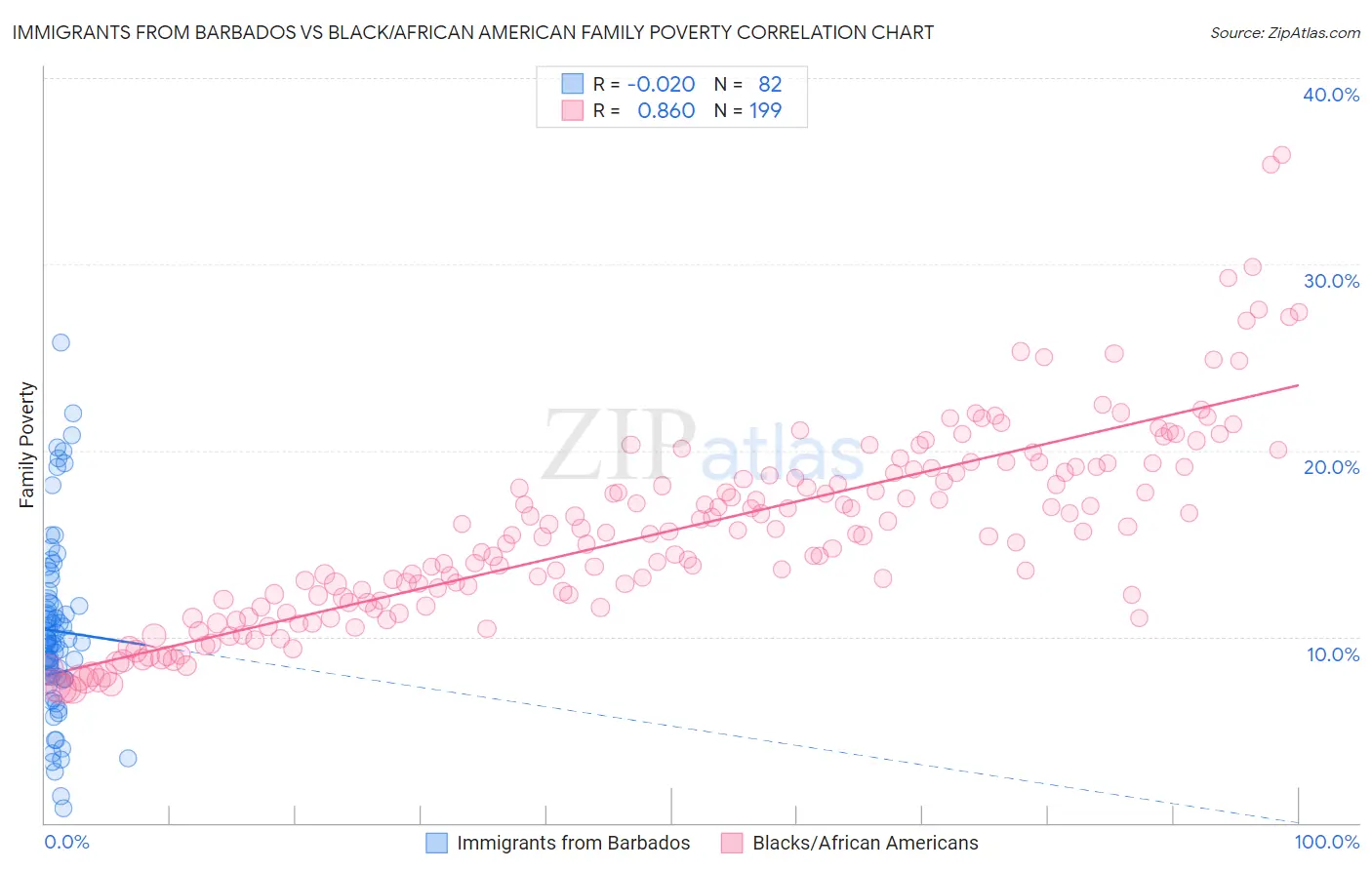 Immigrants from Barbados vs Black/African American Family Poverty