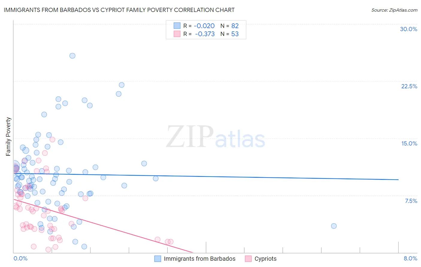 Immigrants from Barbados vs Cypriot Family Poverty