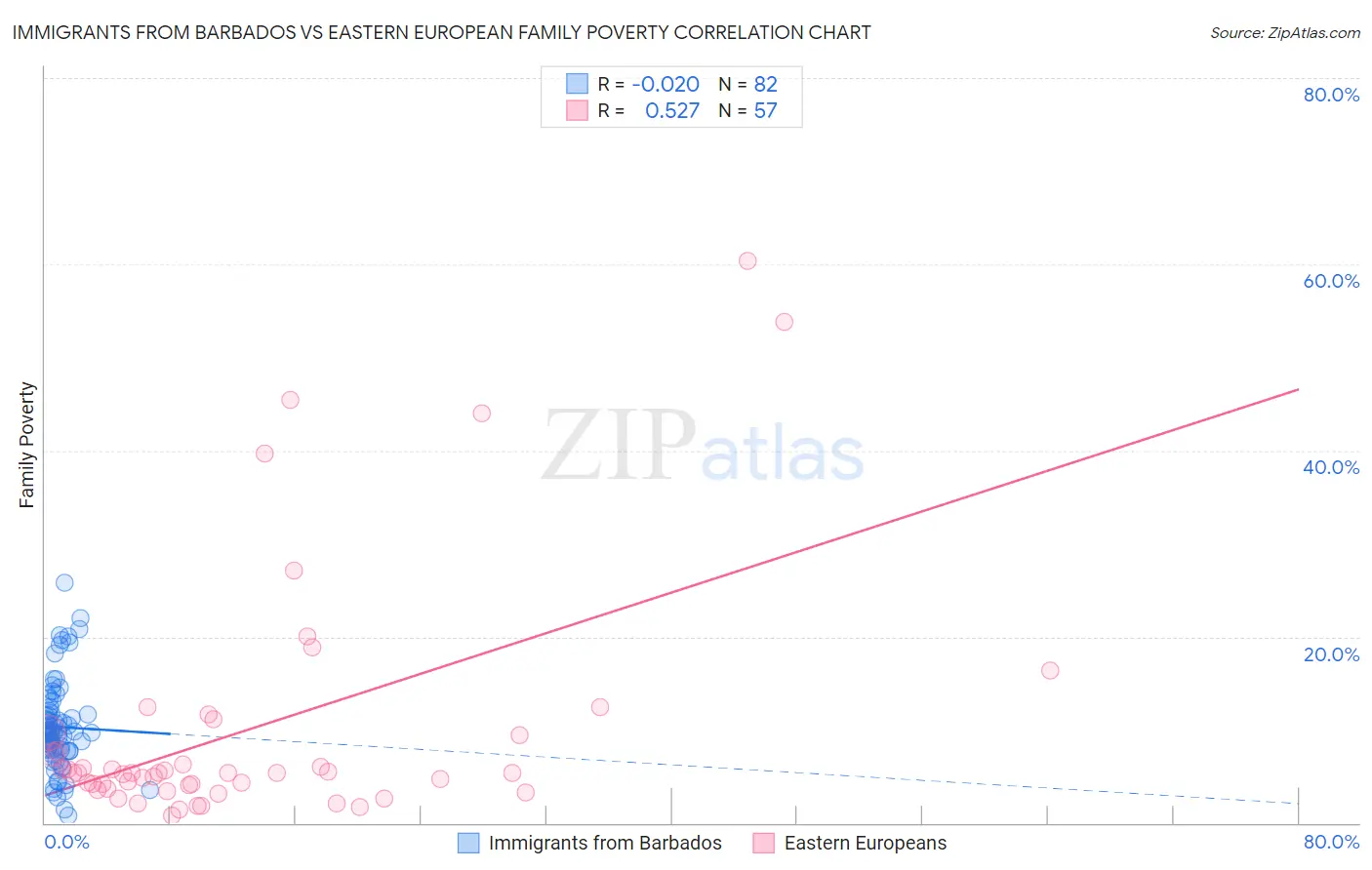 Immigrants from Barbados vs Eastern European Family Poverty