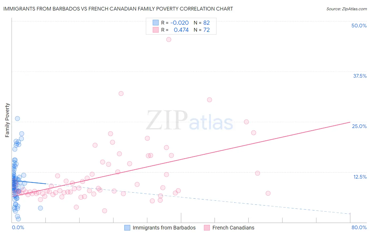 Immigrants from Barbados vs French Canadian Family Poverty