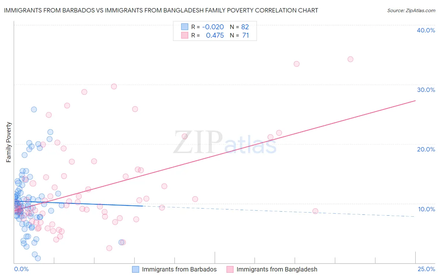 Immigrants from Barbados vs Immigrants from Bangladesh Family Poverty