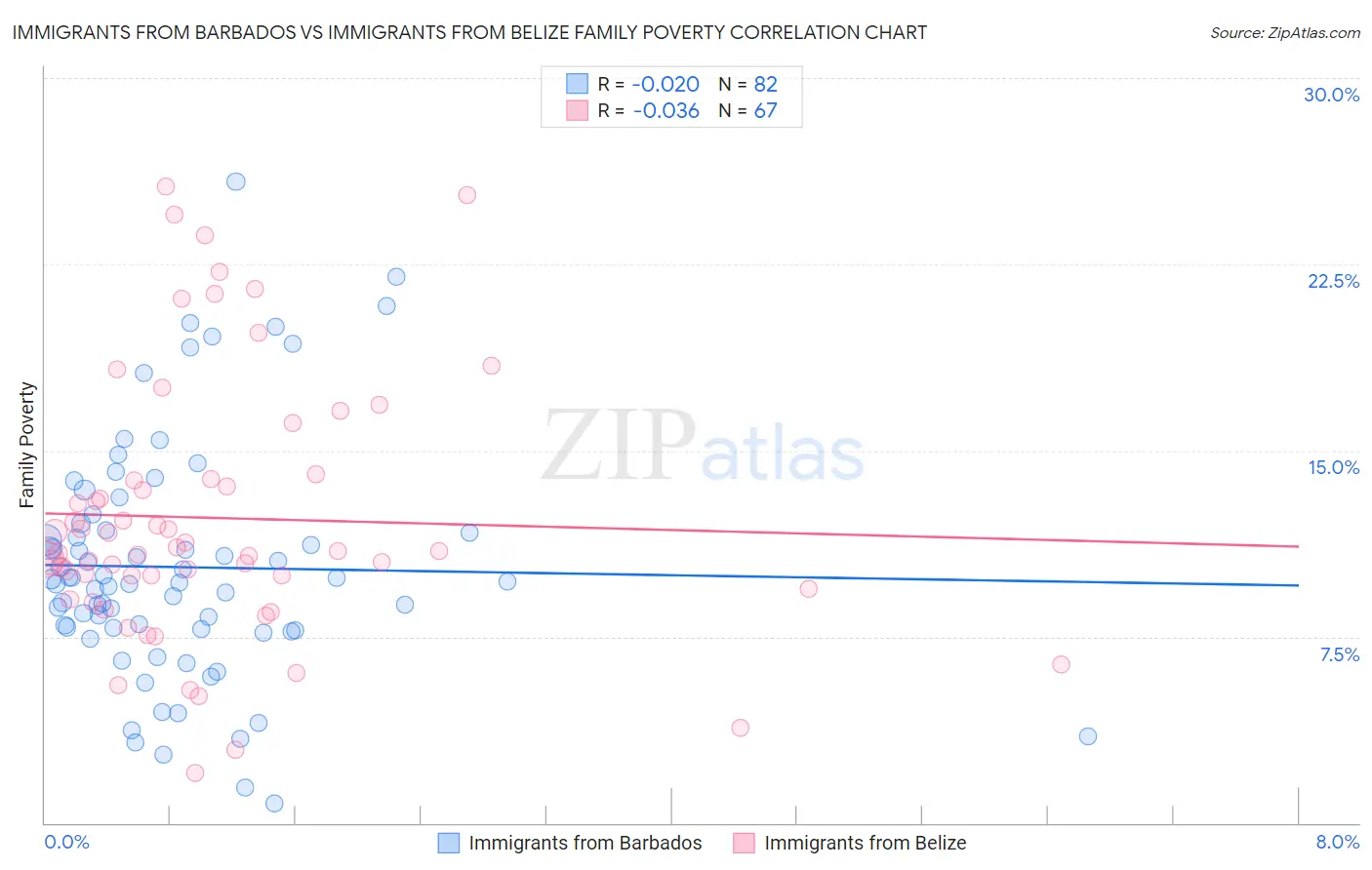 Immigrants from Barbados vs Immigrants from Belize Family Poverty