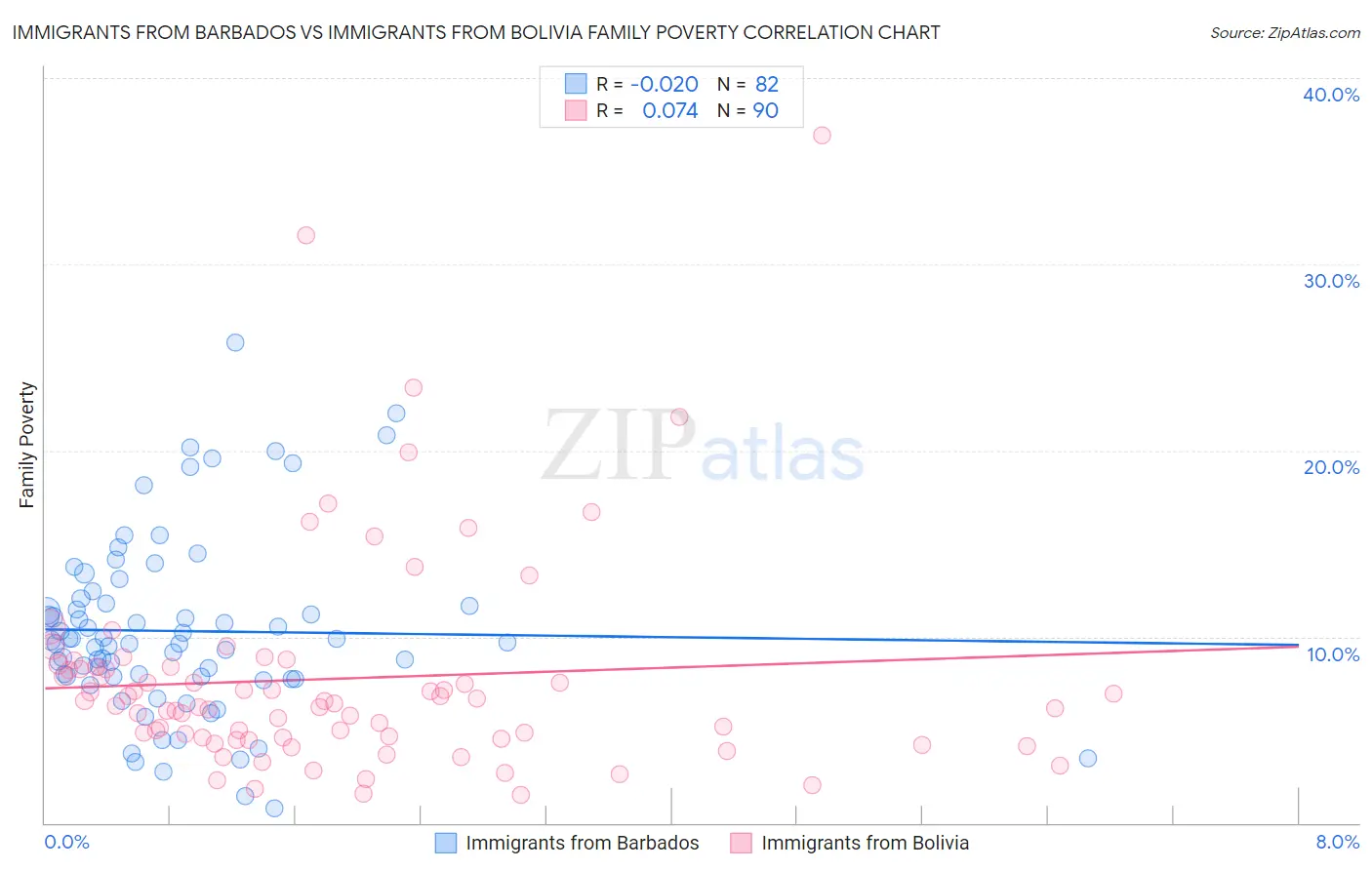 Immigrants from Barbados vs Immigrants from Bolivia Family Poverty