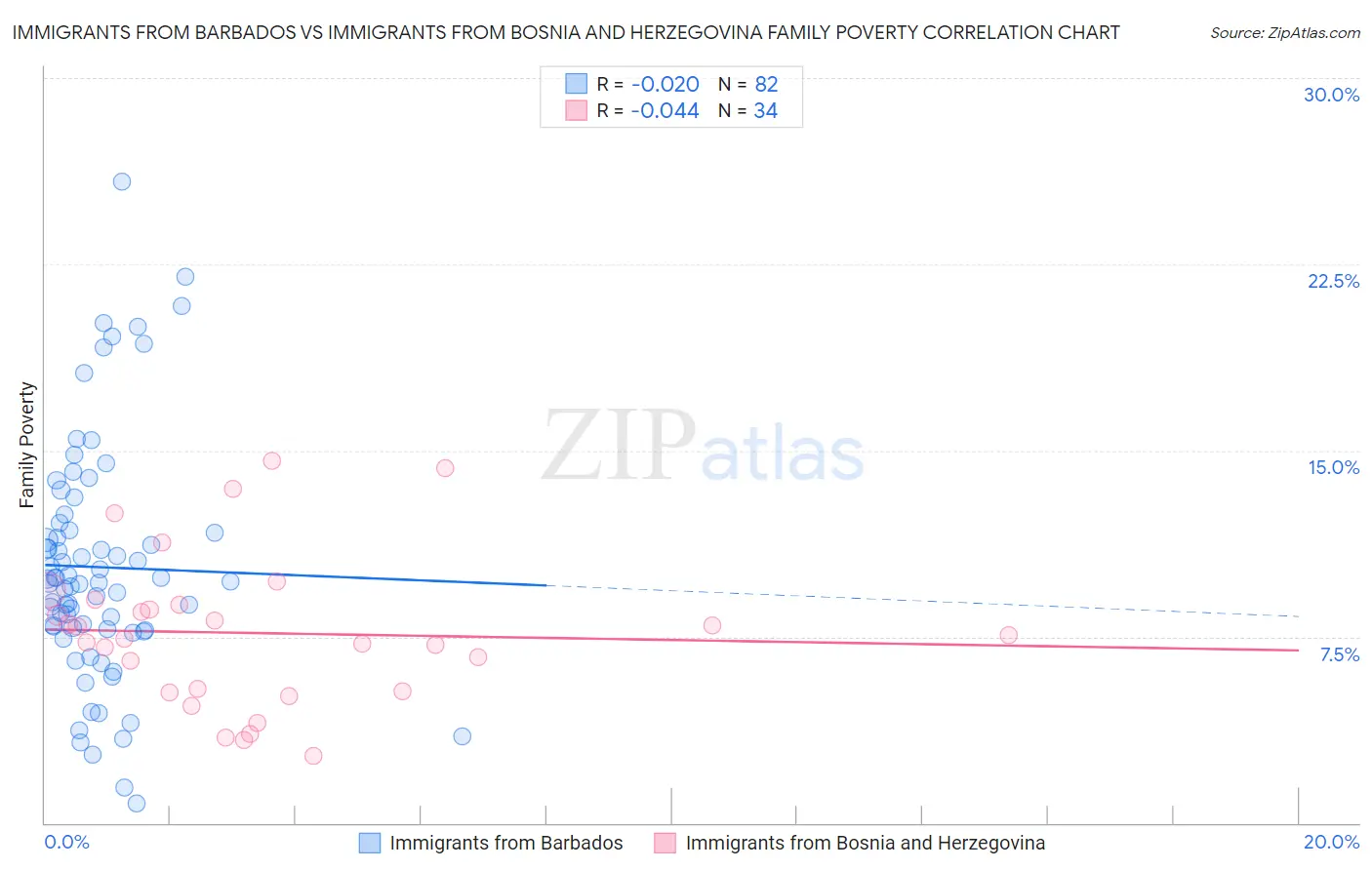 Immigrants from Barbados vs Immigrants from Bosnia and Herzegovina Family Poverty