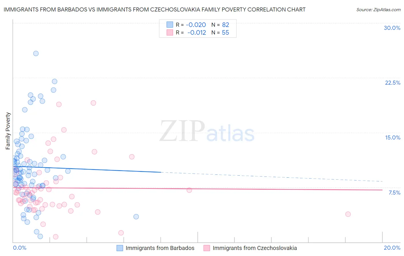 Immigrants from Barbados vs Immigrants from Czechoslovakia Family Poverty