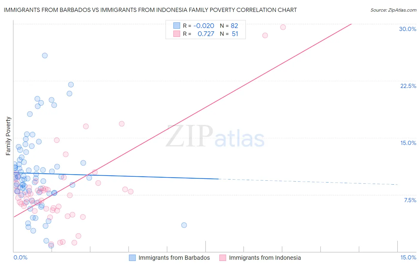 Immigrants from Barbados vs Immigrants from Indonesia Family Poverty