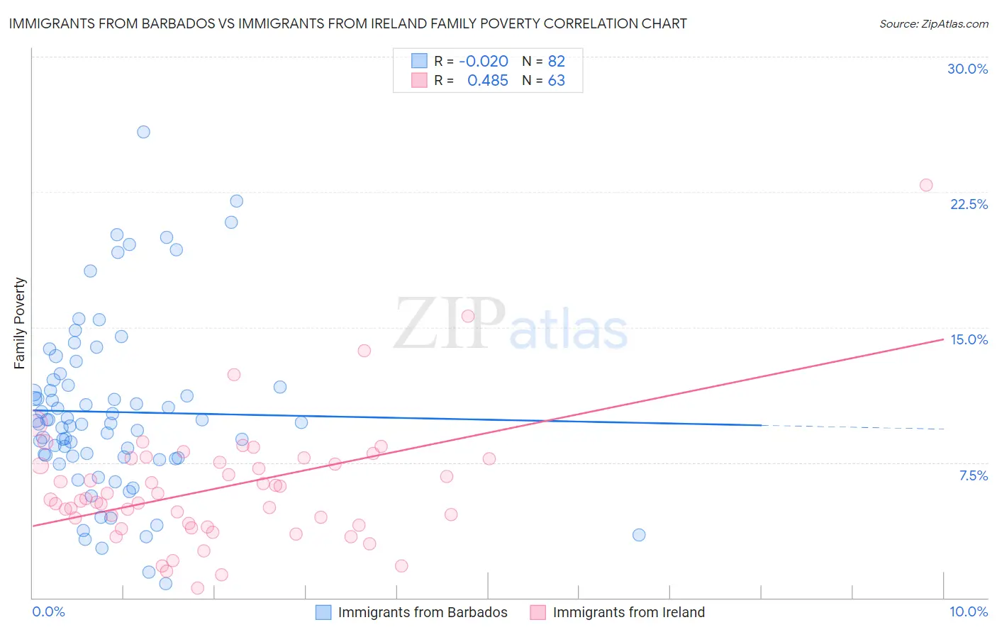 Immigrants from Barbados vs Immigrants from Ireland Family Poverty