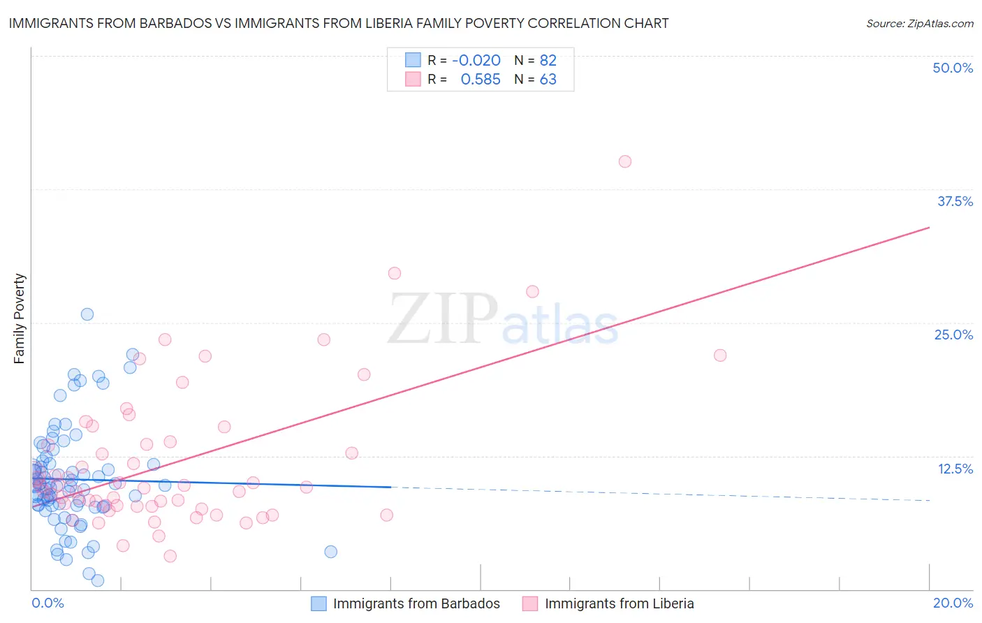 Immigrants from Barbados vs Immigrants from Liberia Family Poverty