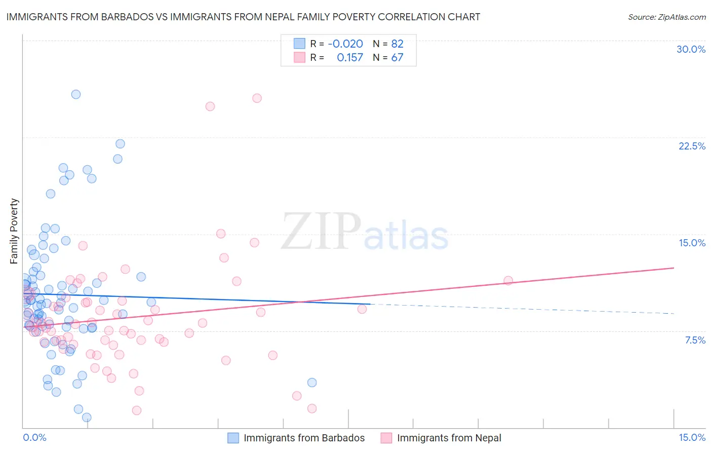 Immigrants from Barbados vs Immigrants from Nepal Family Poverty