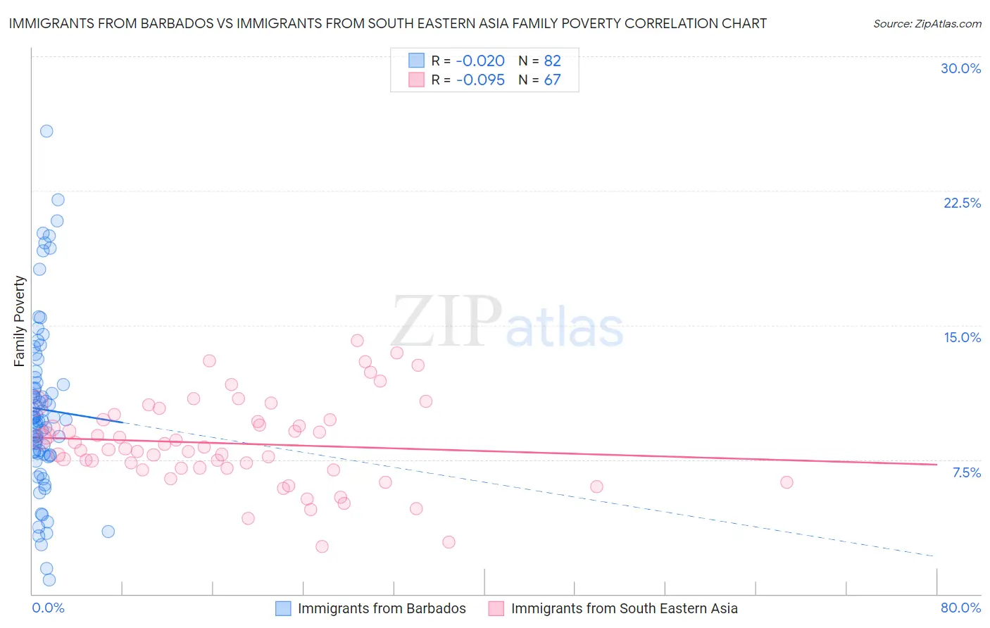 Immigrants from Barbados vs Immigrants from South Eastern Asia Family Poverty