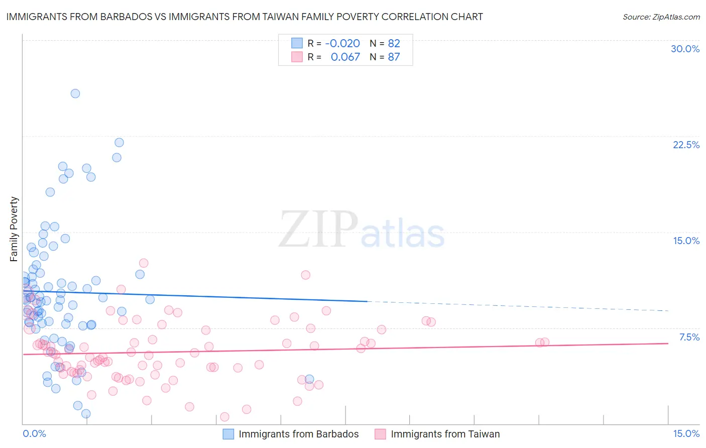 Immigrants from Barbados vs Immigrants from Taiwan Family Poverty