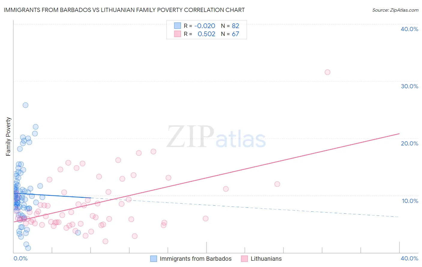 Immigrants from Barbados vs Lithuanian Family Poverty