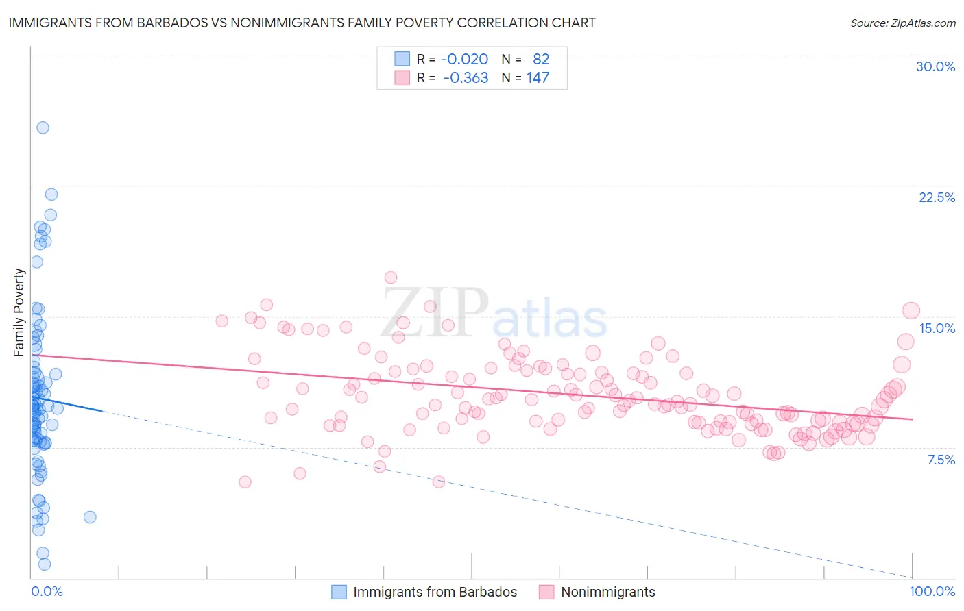 Immigrants from Barbados vs Nonimmigrants Family Poverty