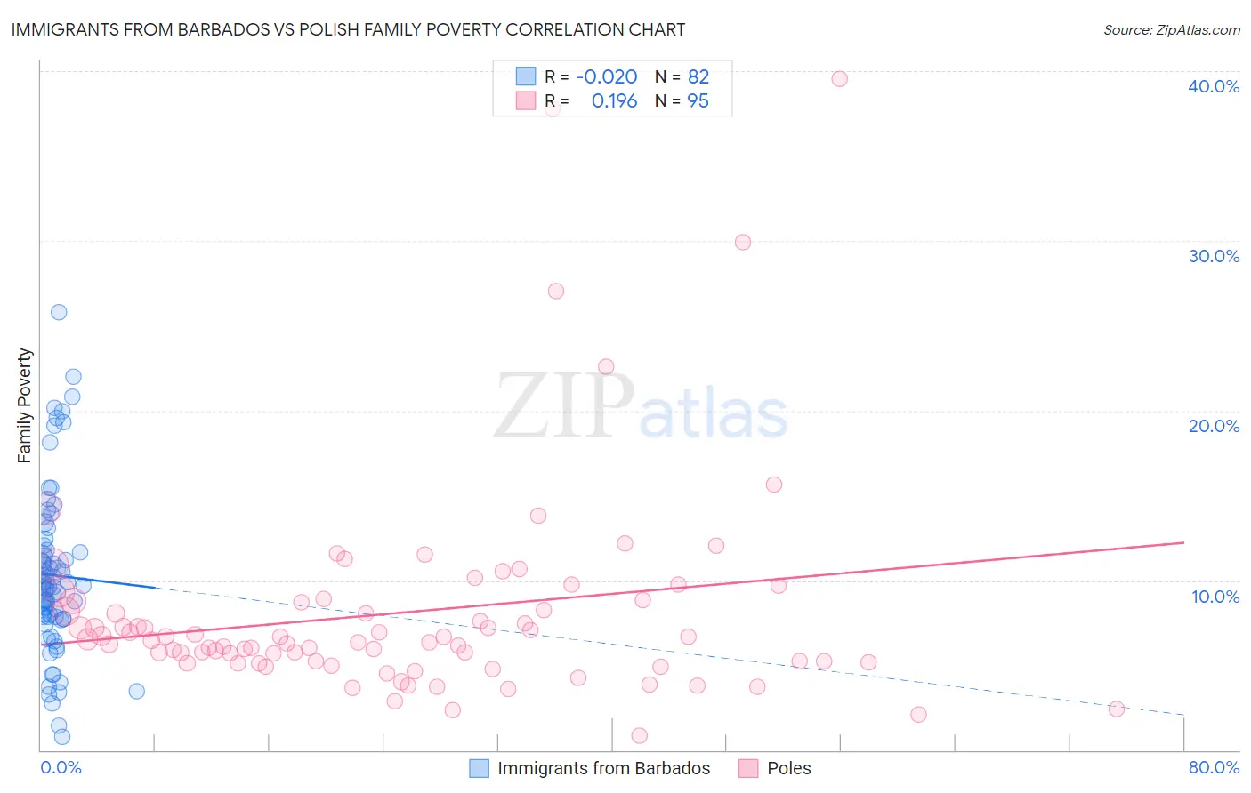 Immigrants from Barbados vs Polish Family Poverty