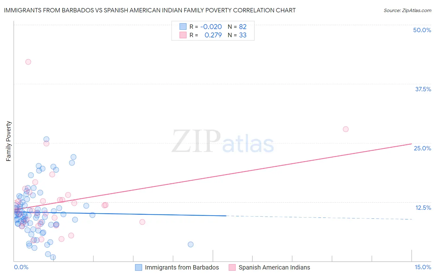 Immigrants from Barbados vs Spanish American Indian Family Poverty