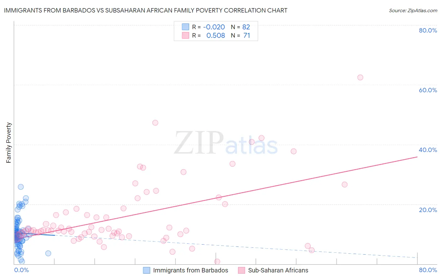 Immigrants from Barbados vs Subsaharan African Family Poverty