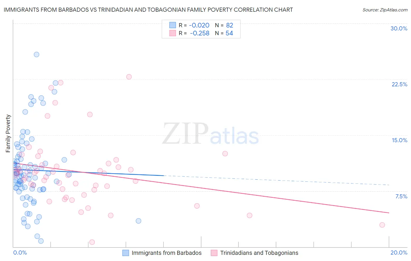 Immigrants from Barbados vs Trinidadian and Tobagonian Family Poverty