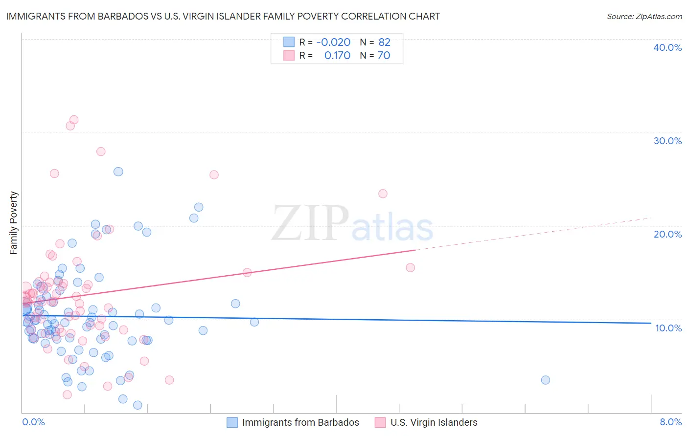 Immigrants from Barbados vs U.S. Virgin Islander Family Poverty