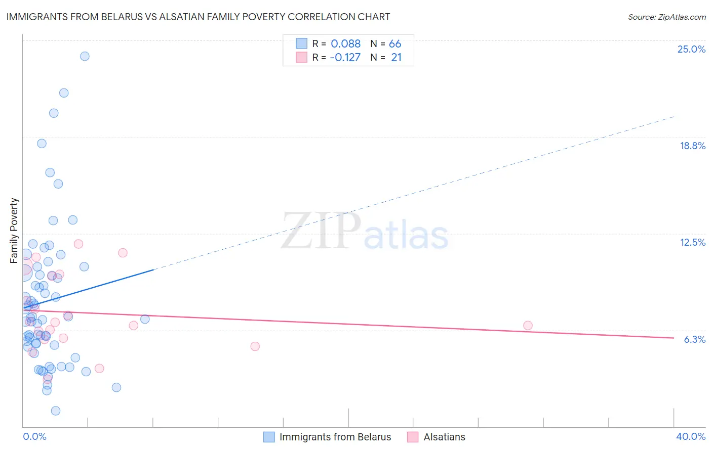 Immigrants from Belarus vs Alsatian Family Poverty