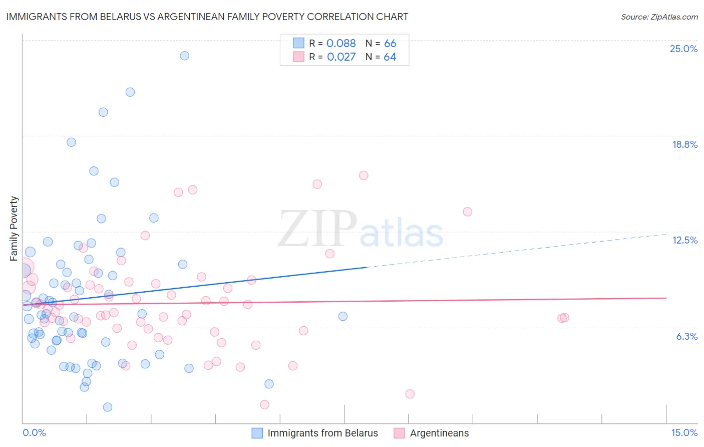 Immigrants from Belarus vs Argentinean Family Poverty