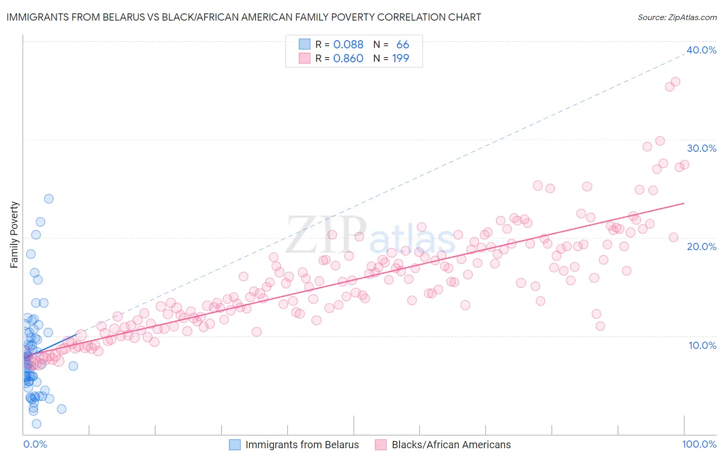 Immigrants from Belarus vs Black/African American Family Poverty