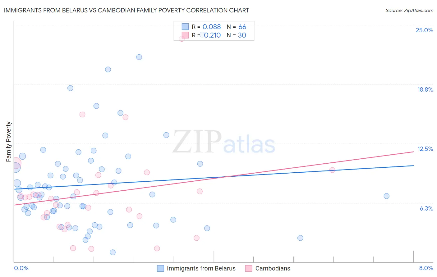 Immigrants from Belarus vs Cambodian Family Poverty