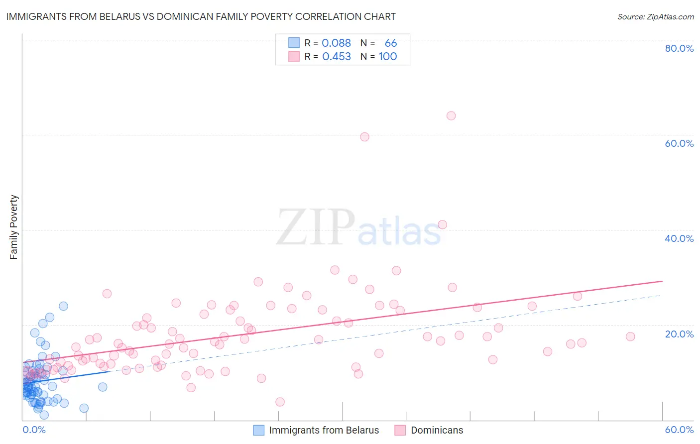 Immigrants from Belarus vs Dominican Family Poverty