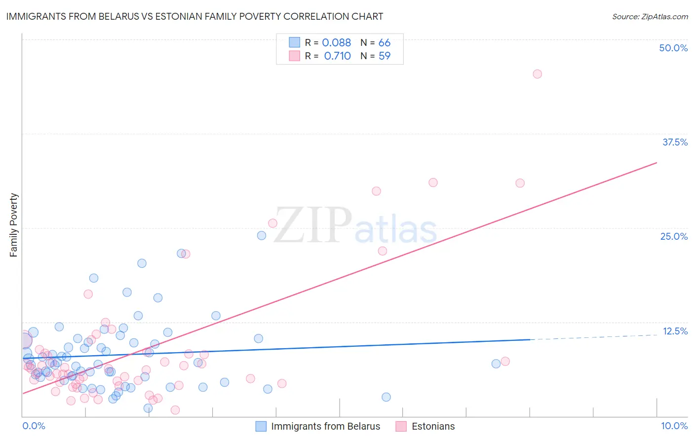 Immigrants from Belarus vs Estonian Family Poverty